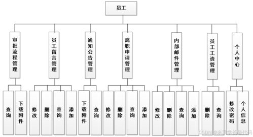 SSM架構下的企業辦公自動化系統 自動化控制與系統集成研發實踐