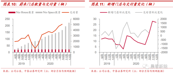 蔚來 以智能科技鑄就國產電動車領頭羊地位，自動化控制系統與系統集成優勢凸顯
